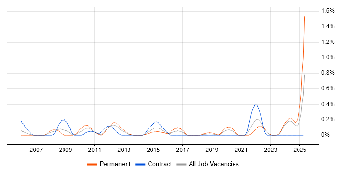 Job vacancy trend for Financial Analysis in Wales Job vacancy trend for Financial Analysis in Wales