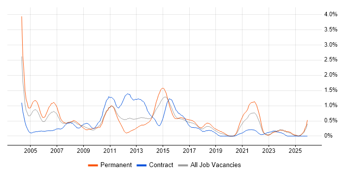 Financial Analyst job vacancy trend in Wales