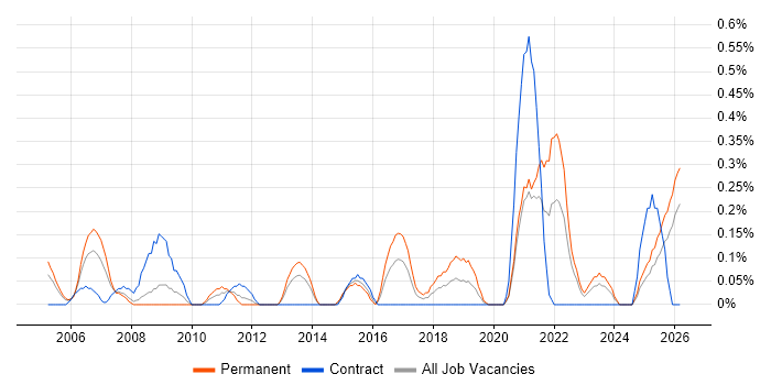 Financial Modelling job vacancy trend in Wales