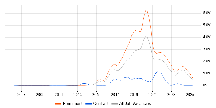 Job vacancy trend for Fintech in Wales Job vacancy trend for Fintech in Wales