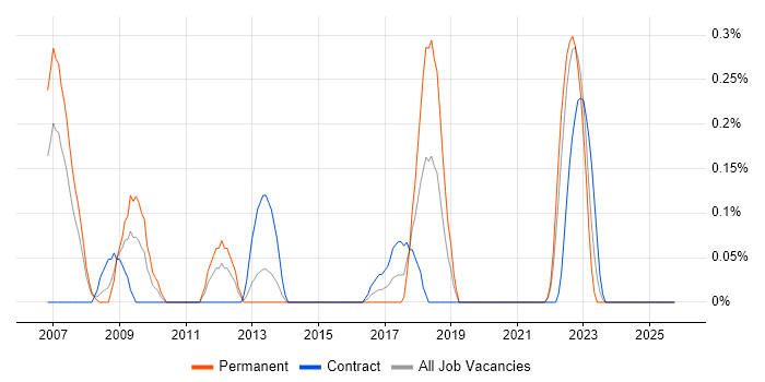 Fire and Rescue job vacancy trend in Wales