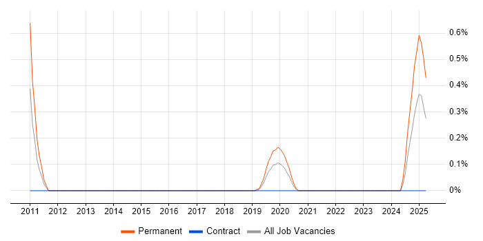 Job vacancy trend for Firmware Developer in Wales