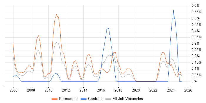 Job vacancy trend for Firmware Engineer in Wales Job vacancy trend for Firmware Engineer in Wales