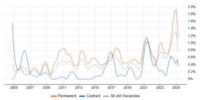 Job vacancy trend for Firmware in Wales