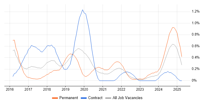Job vacancy trend for Flask in Wales Job vacancy trend for Flask in Wales