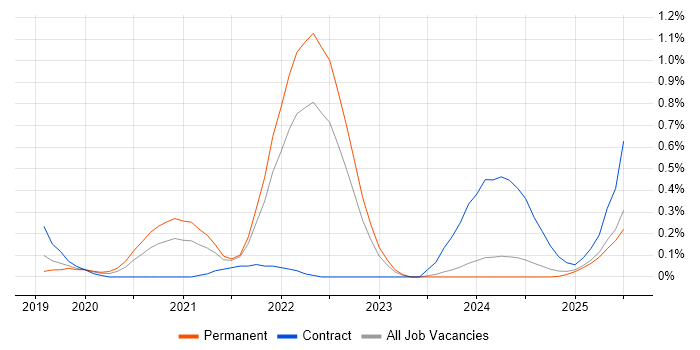 Job vacancy trend for Flutter in Wales Job vacancy trend for Flutter in Wales