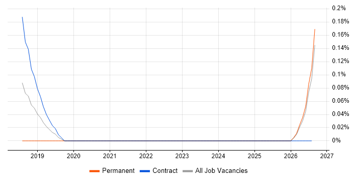Flyway job vacancy trend in Wales