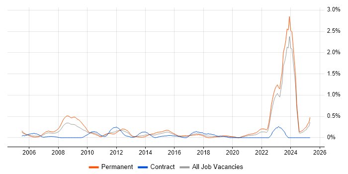 Job vacancy trend for FMCG in Wales