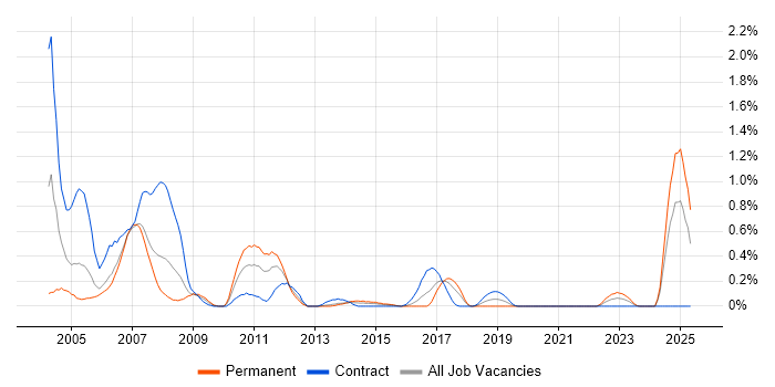 Job vacancy trend for FMEA in Wales Job vacancy trend for FMEA in Wales
