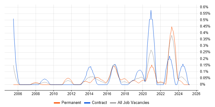 Job vacancy trend for Focus Group in Wales Job vacancy trend for Focus Group in Wales