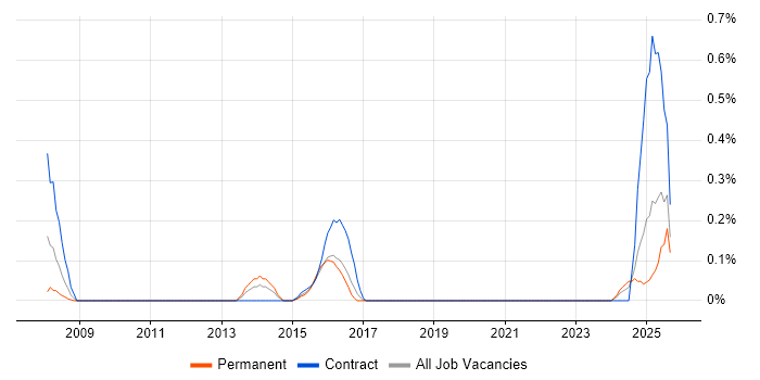 Foreign Exchange (FX) job vacancy trend in Wales