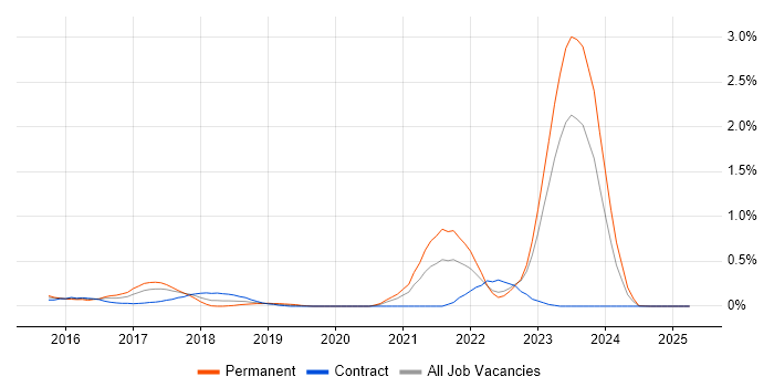 Job vacancy trend for FortiGate in Wales Job vacancy trend for FortiGate in Wales