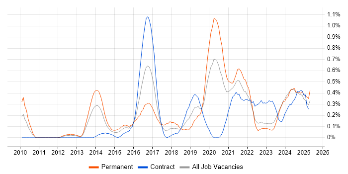 Job vacancy trend for Fortinet in Wales Job vacancy trend for Fortinet in Wales