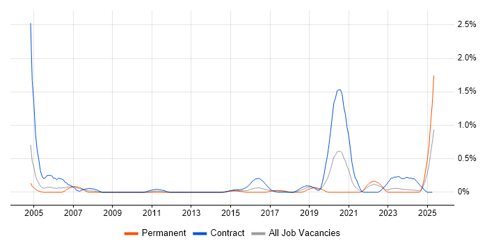 Job vacancy trend for FPGA Design in Wales Job vacancy trend for FPGA Design in Wales