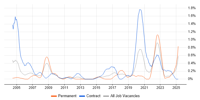 Job vacancy trend for FPGA in Wales Job vacancy trend for FPGA in Wales