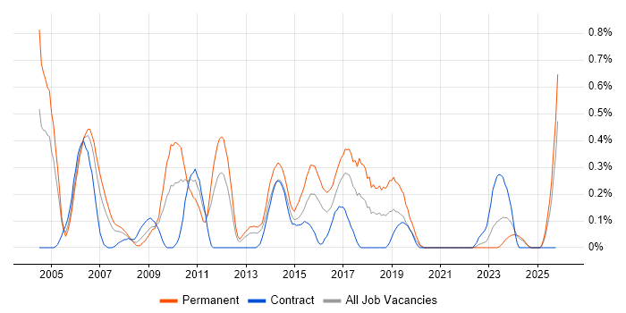 French Language job vacancy trend in Wales