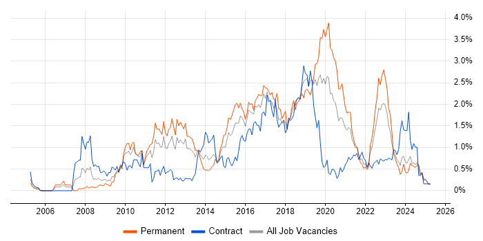 Job vacancy trend for Front-End Developer (Client-Side Developer) in Wales Job vacancy trend for Front-End Developer (Client-Side Developer) in Wales