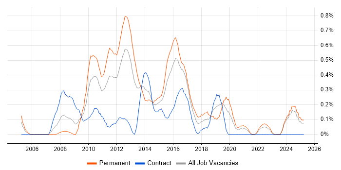 Job vacancy trend for Front-End Web Developer (Client-Side Web Developer) in Wales Job vacancy trend for Front-End Web Developer (Client-Side Web Developer) in Wales
