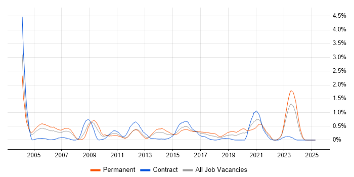 Job vacancy trend for FTP in Wales Job vacancy trend for FTP in Wales