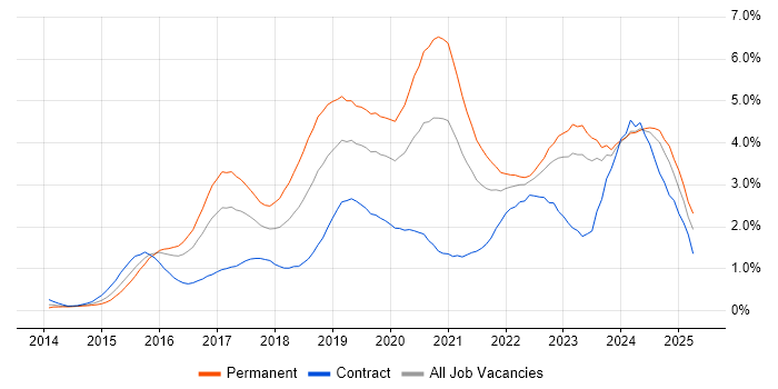 Job vacancy trend for Full-Stack Development in Wales Job vacancy trend for Full-Stack Development in Wales