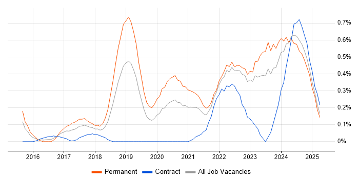 Job vacancy trend for Full-Stack Engineer in Wales Job vacancy trend for Full-Stack Engineer in Wales