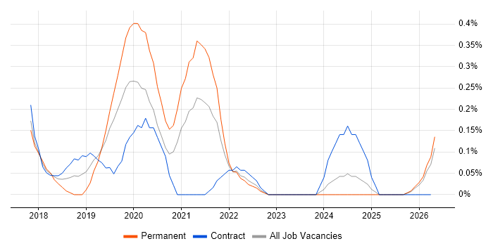Full-Stack Java Developer job vacancy trend in Wales