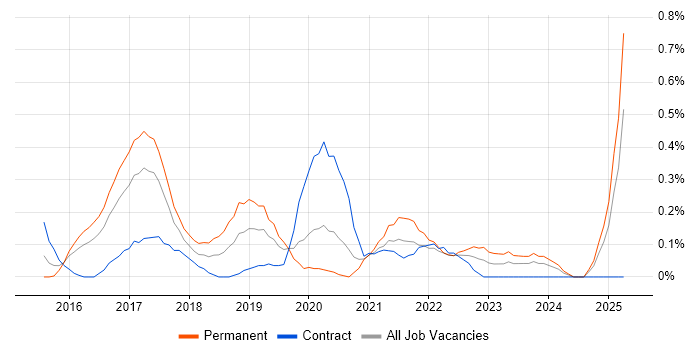 Job vacancy trend for Full-Stack JavaScript Developer in Wales Job vacancy trend for Full-Stack JavaScript Developer in Wales