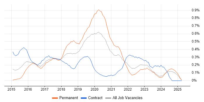 Job vacancy trend for Full-Stack .NET Developer in Wales Job vacancy trend for Full-Stack .NET Developer in Wales