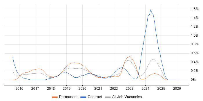 Full-Stack PHP Developer job vacancy trend in Wales