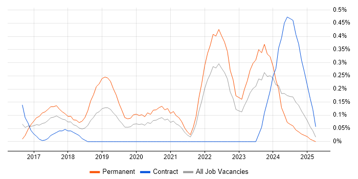 Job vacancy trend for Full-Stack Software Engineer in Wales Job vacancy trend for Full-Stack Software Engineer in Wales