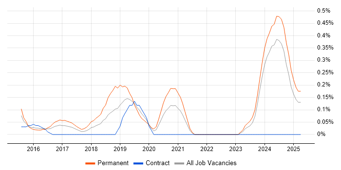 Job vacancy trend for Full-Stack Web Developer in Wales Job vacancy trend for Full-Stack Web Developer in Wales