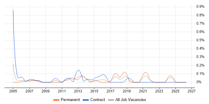 Functional Analyst job vacancy trend in Wales