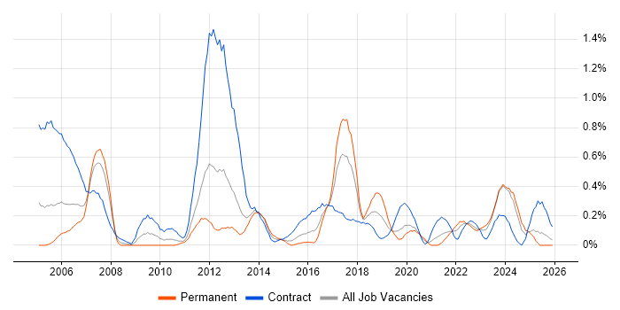 Functional Consultant job vacancy trend in Wales