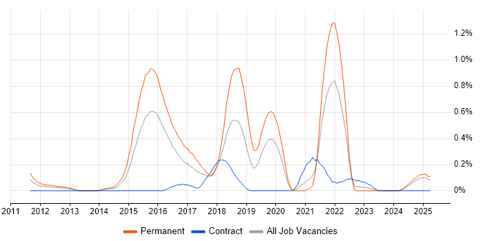 Job vacancy trend for Functional Programming in Wales Job vacancy trend for Functional Programming in Wales