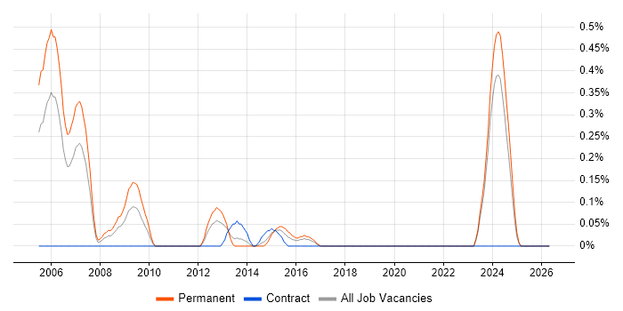 Games Developer job vacancy trend in Wales