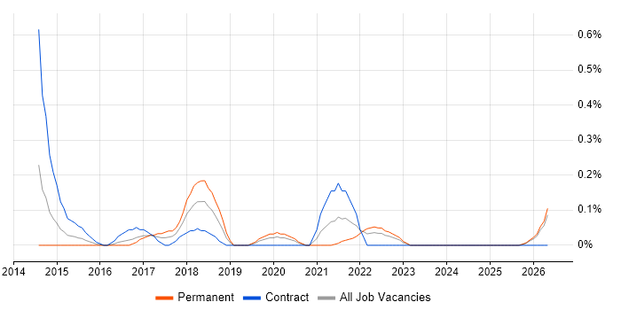 Gatling job vacancy trend in Wales