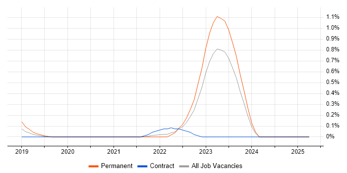 Job vacancy trend for GCFA in Wales Job vacancy trend for GCFA in Wales