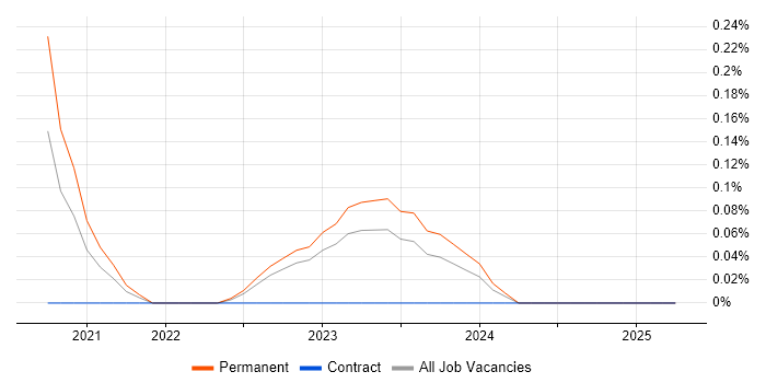 Job vacancy trend for GCFE in Wales Job vacancy trend for GCFE in Wales
