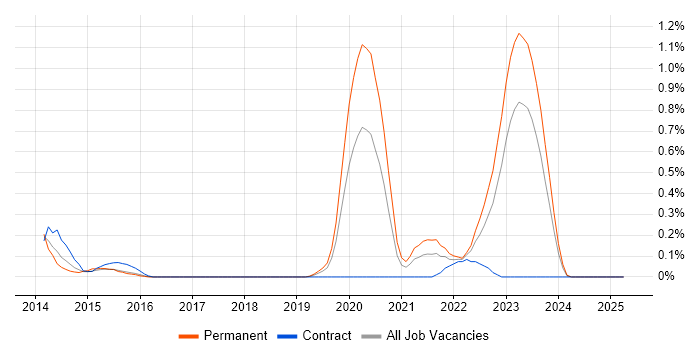 Job vacancy trend for GCIA in Wales Job vacancy trend for GCIA in Wales