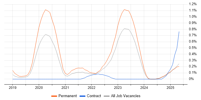 Job vacancy trend for GCIH in Wales Job vacancy trend for GCIH in Wales
