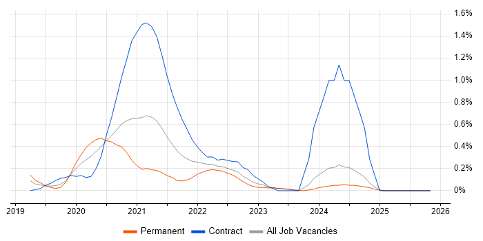 GCP Engineer job vacancy trend in Wales