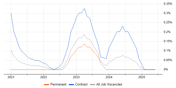 Job vacancy trend for Solutions Architect - Google Cloud Platform in Wales Job vacancy trend for Solutions Architect - Google Cloud Platform in Wales