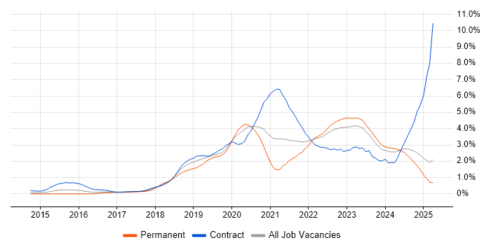 Job vacancy trend for GCP in Wales Job vacancy trend for GCP in Wales