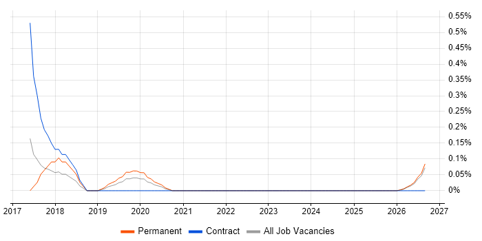 GDPR Officer job vacancy trend in Wales