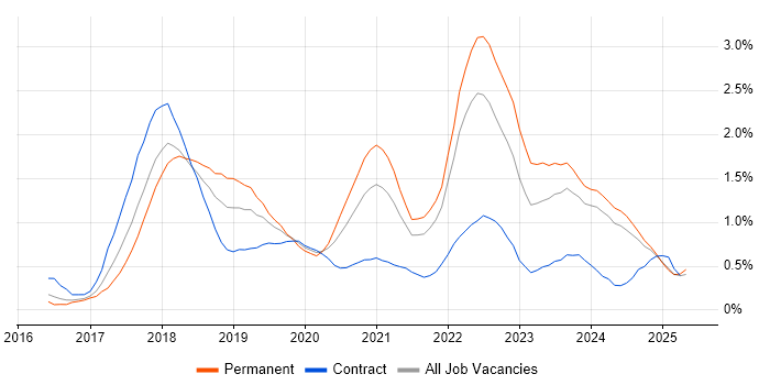 Job vacancy trend for GDPR in Wales Job vacancy trend for GDPR in Wales