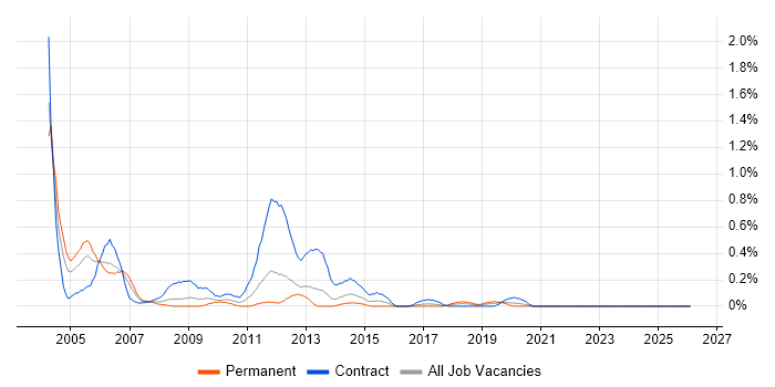 General Ledger job vacancy trend in Wales