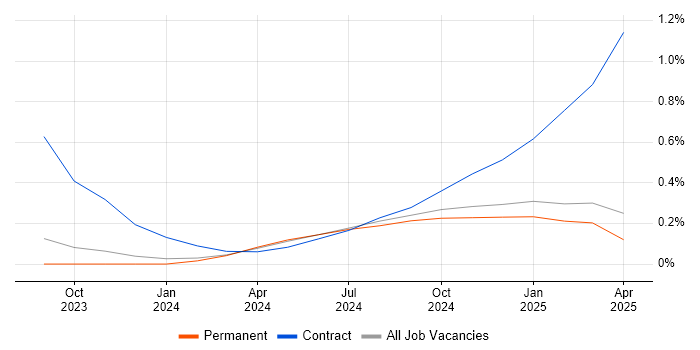Job vacancy trend for Generative AI in Wales Job vacancy trend for Generative AI in Wales