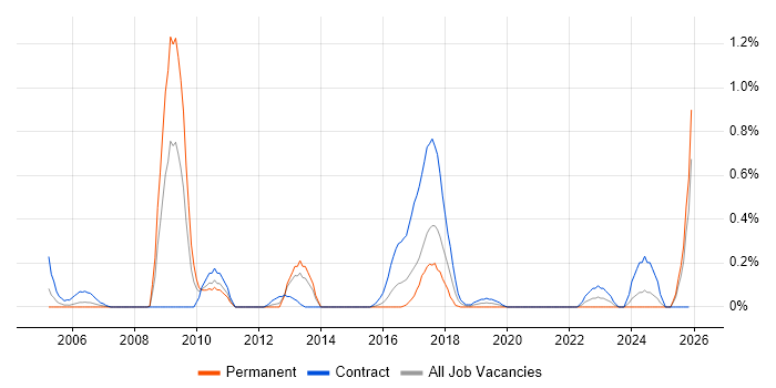 Genesys job vacancy trend in Wales