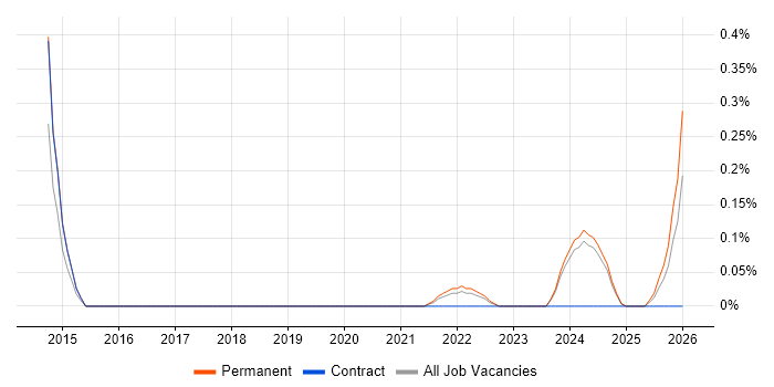 Genomics job vacancy trend in Wales