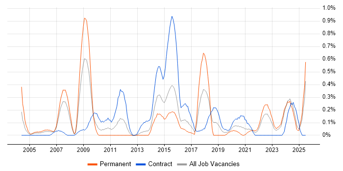 Job vacancy trend for Geospatial Data in Wales